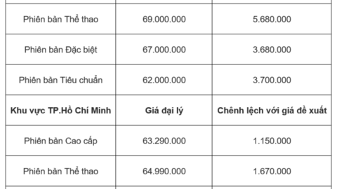 Giá xe SH mode hôm nay 19/3: Giá bán cao hơn giá đề xuất