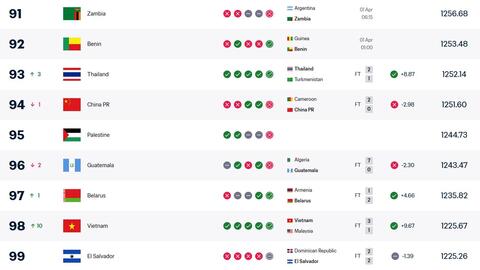 Tuyển Việt Nam vào top 100 thế giới