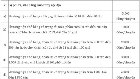 Quy định mức phí, lệ phí tại cảng, bến thủy nội địa