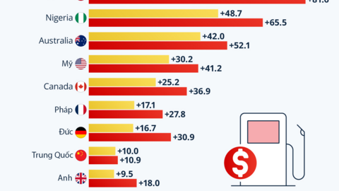 Việt Nam giữ vững phòng tuyến xăng dầu giữa cơn bão giá toàn cầu