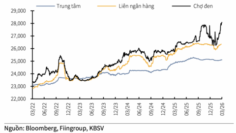 Áp lực tỷ giá trở lại, điều hành tiền tệ nên “thận trọng linh hoạt”