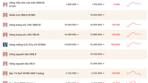 Giá vàng hôm nay (25/6): Sắp thủng mốc 4.000 USD