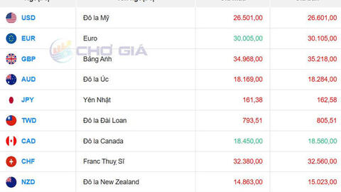 Tỷ giá USD hôm nay 10/7/2026: Đồng bạc xanh suy yếu