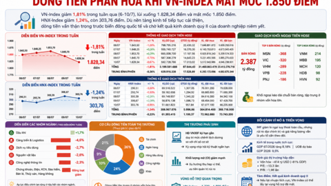 Dòng tiền phân hóa khi VN-Index mất mốc 1.850 điểm