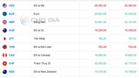 Tỷ giá USD hôm nay 30/7: Fed sắp ra quyết định, USD biến động ra sao?