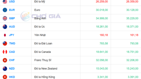Tỷ giá USD hôm nay 31/7: DXY giảm 0,81%, USD trong nước trái chiều