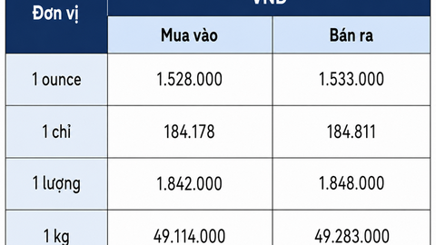 Giá bạc hôm nay 31/7/2026: Bạc miếng, bạc thỏi bật tăng