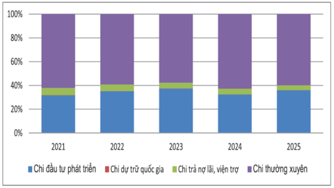 Đánh giá kết quả thực hiện chiến lược tài chính đến năm 2030 trong giai đoạn 2021-2025