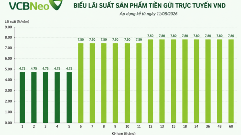 Lãi suất hôm nay: VCBNeo lên 7,8%/năm, LPBank điều chỉnh nhiều kỳ hạn