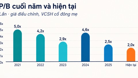 Lợi nhuận ACV tăng mạnh dù doanh thu đi ngang