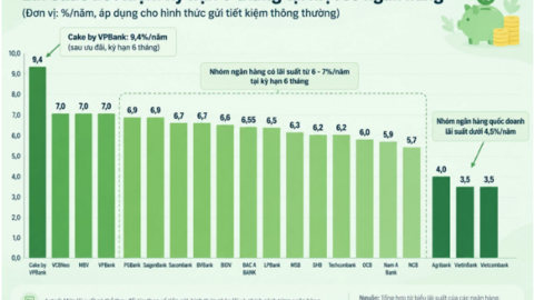 Lãi suất - tỷ giá hôm nay: Lãi huy động giảm trên diện rộng, USD hạ nhiệt