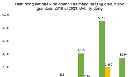 REE: Lợi nhuận quý IV/2023 giảm 34%, mảng cơ điện lạnh lỗ 76 tỷ đồng