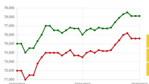 Giá vàng hôm nay 5/2: Lặng sóng, đứng giá trên 78 triệu đồng/lượng