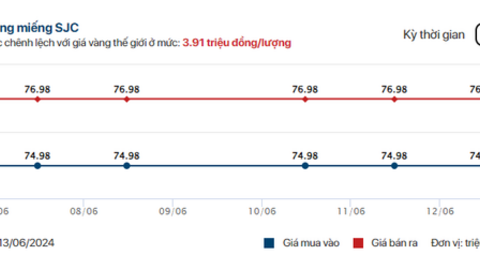 Điều gì đang xảy ra với giá vàng trong nước?