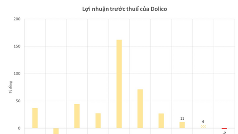 Lỗ 9 tháng, công ty nuôi heo cắt giảm tiền thù lao của lãnh đạo cấp cao