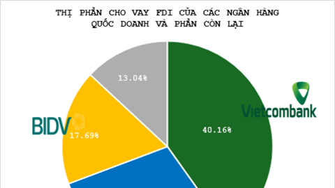 Cho vay doanh nghiệp FDI: Cuộc đua mới của các ngân hàng Việt