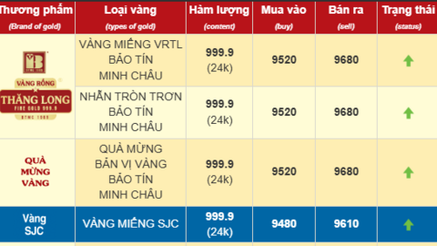 Giá vàng nhẫn, vàng SJC ngày 17/3 tăng sát mốc 97 triệu đồng/lượng, tiếp tục lập kỷ lục mới