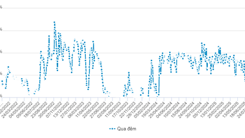NHNN tăng cường bơm ròng trên thị trường mở
