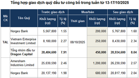 Quỹ đầu tư mua, bán gì tuần qua?