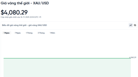 Giá vàng hôm nay 17/11/2025: Dao động quanh mốc 4.000 USD