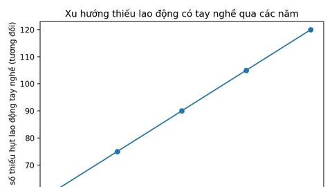 Thị trường thiếu nhân lực có tay nghề, thừa lao động phổ thông