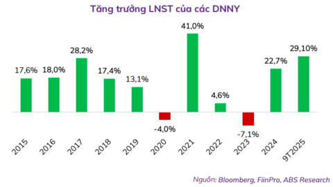 Thị trường tài chính năm 2025 và triển vọng năm 2026