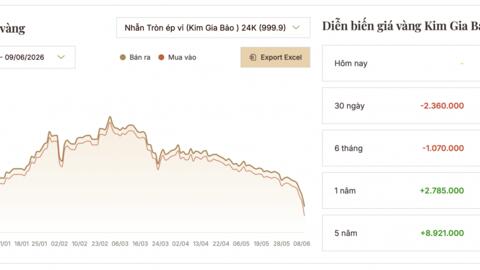Vàng hạ nhiệt, lộ trình hoàn thiện khung quản lý thị trường được đẩy nhanh