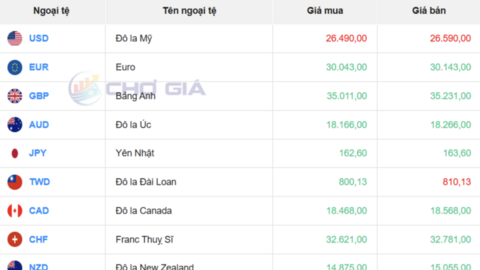 Tỷ giá USD hôm nay 4/7/2026:USD tự do giảm mạnh, DXY tiếp tục suy yếu