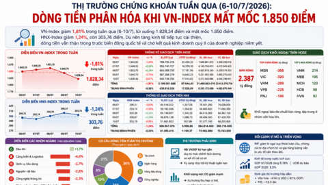 Dòng tiền phân hóa khi VN-Index mất mốc 1.850 điểm