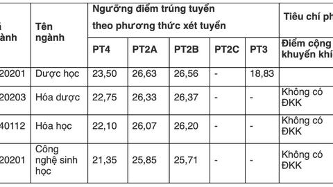 Điểm chuẩn trúng tuyển Đại học Dược Hà Nội năm 2026, thấp nhất là 18,83 điểm