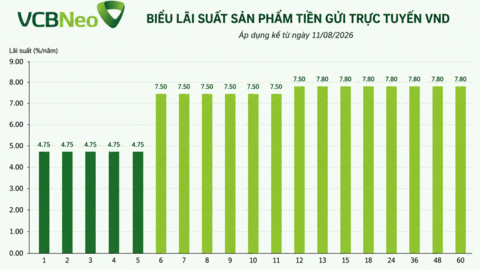 Lãi suất hôm nay: VCBNeo lên 7,8%/năm, LPBank điều chỉnh nhiều kỳ hạn