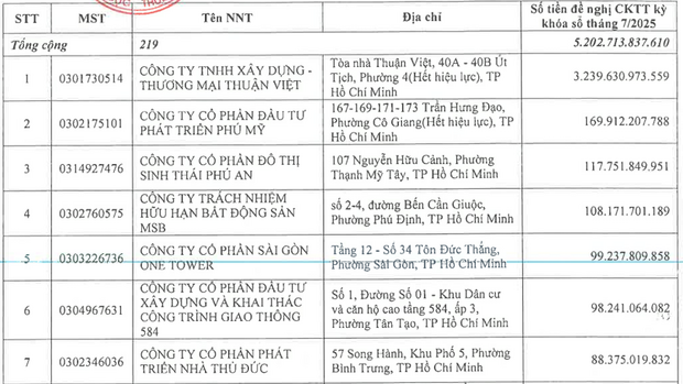 Thuế TP. Hồ Chí Minh công khai danh tính 219 trường hợp nợ thuế hơn 5.200 tỷ đồng