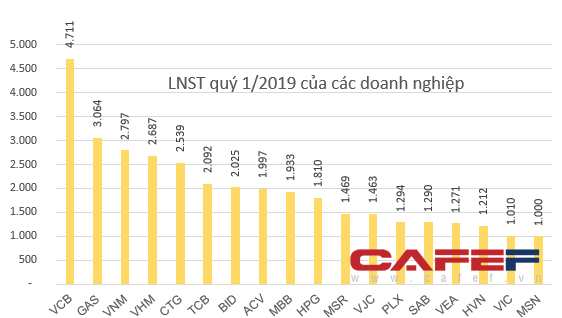 Câu lạc bộ lãi nghìn tỷ đã gọi tên hơn hai chục doanh nghiệp - Ảnh 2. Câu lạc bộ lãi nghìn tỷ đã gọi tên hơn hai chục doanh nghiệp - Ảnh 2.