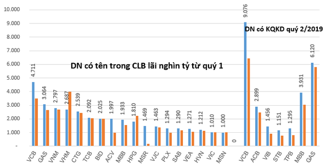 Câu lạc bộ lãi nghìn tỷ đã gọi tên hơn hai chục doanh nghiệp - Ảnh 3. Câu lạc bộ lãi nghìn tỷ đã gọi tên hơn hai chục doanh nghiệp - Ảnh 3.