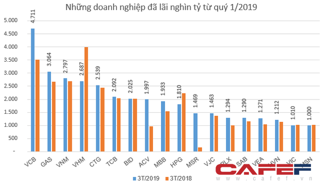 Câu lạc bộ lãi nghìn tỷ đã gọi tên hơn hai chục doanh nghiệp - Ảnh 1. Câu lạc bộ lãi nghìn tỷ đã gọi tên hơn hai chục doanh nghiệp - Ảnh 1.