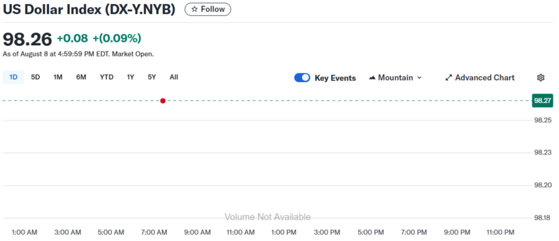 Diễn biến chỉ số DXY trong thời gian qua.