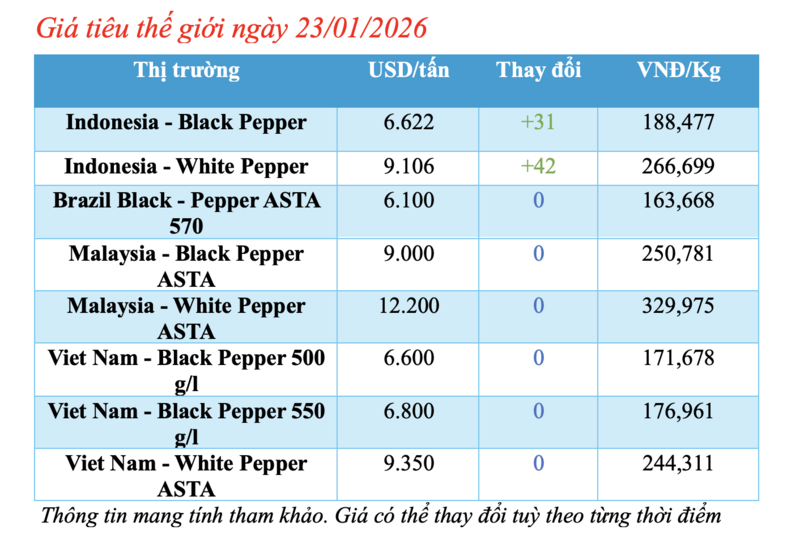 Giá tiêu hôm nay 23/1/2026: Bật tăng trở lại - 1