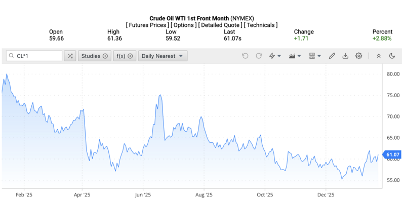 Giá dầu WTI trên thị trường thế giới rạng sáng ngày 26/1/2026 (theo giờ Việt Nam). Nguồn: Oilprice.