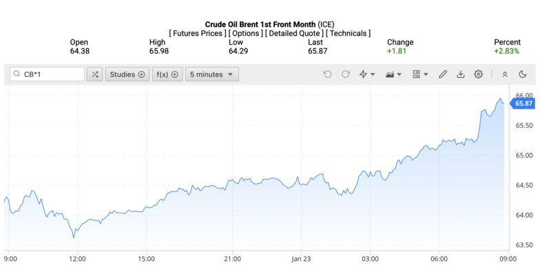 Giá dầu Brent trên thị trường thế giới rạng sáng ngày 26/1/2026 (theo giờ Việt Nam). Nguồn: Oilprice.