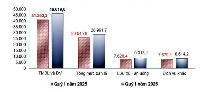 Lâm Đồng: Khu vực dịch vụ đóng vai trò dẫn dắt tăng trưởng kinh tế quý I