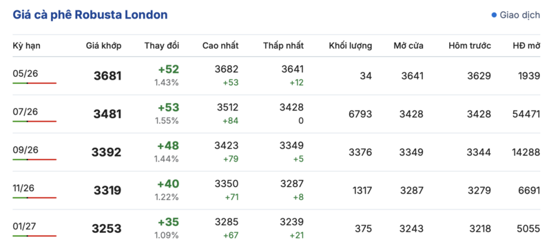 Giá cà phê hôm nay 29/4/2026: Đồng loạt giảm 1.000 đồng - 1