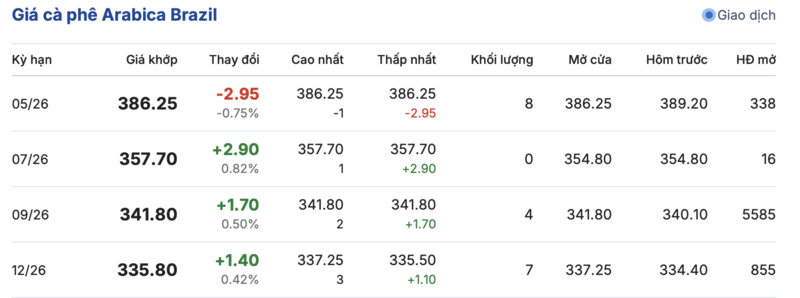Giá cà phê hôm nay 29/4/2026: Đồng loạt giảm 1.000 đồng - 3