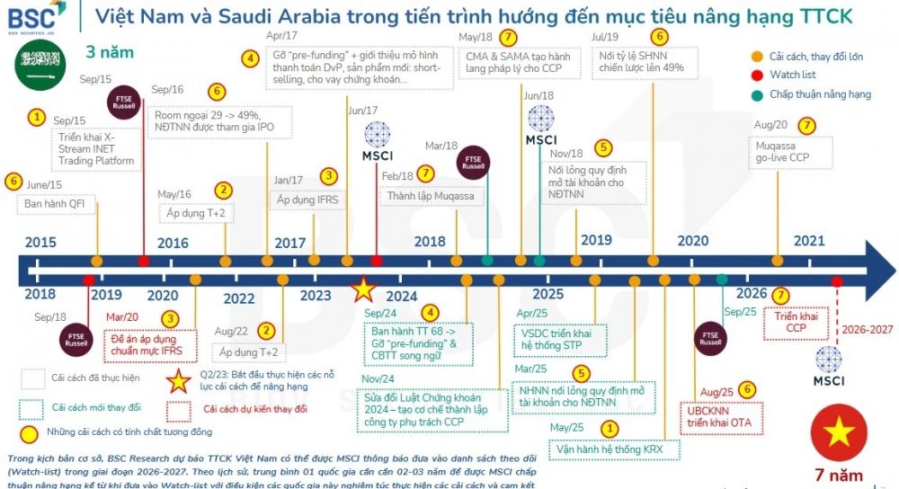 FTSE phát tín hiệu mới: Cơ hội nâng hạng của chứng khoán Việt Nam ra sao?