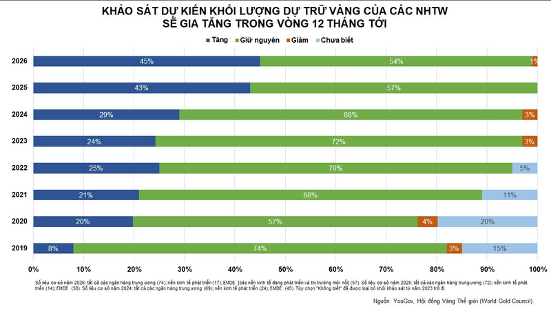 Khảo sát dự kiến khối lượng dự trữ vàng của các ngân hàng trung ương. Nguồn: MXV