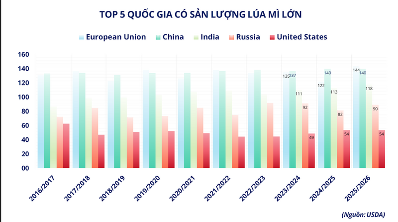 Top 5 quốc gia có sản lượng lúa mì lớn. Nguồn: MXV