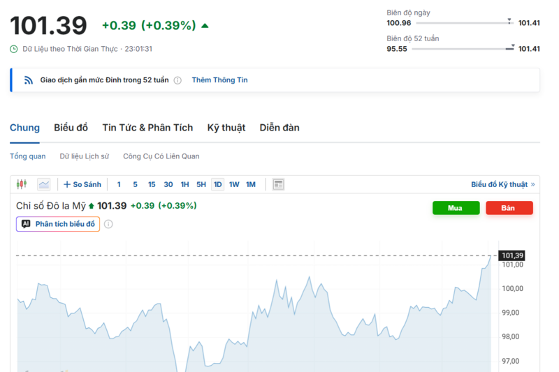 Diễn biến chỉ số DXY trong thời gian qua. Nguồn: Investing.com