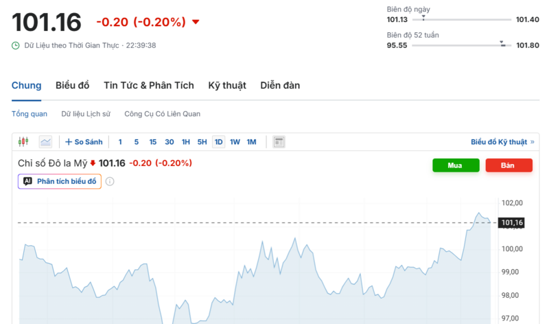 Diễn biến chỉ số DXY trong thời gian qua. Nguồn: Investing.com