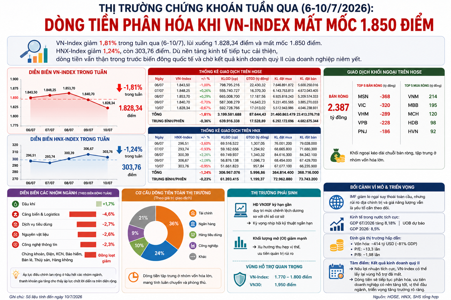 Dòng tiền phân hóa khi VN-Index mất mốc 1.850 điểm