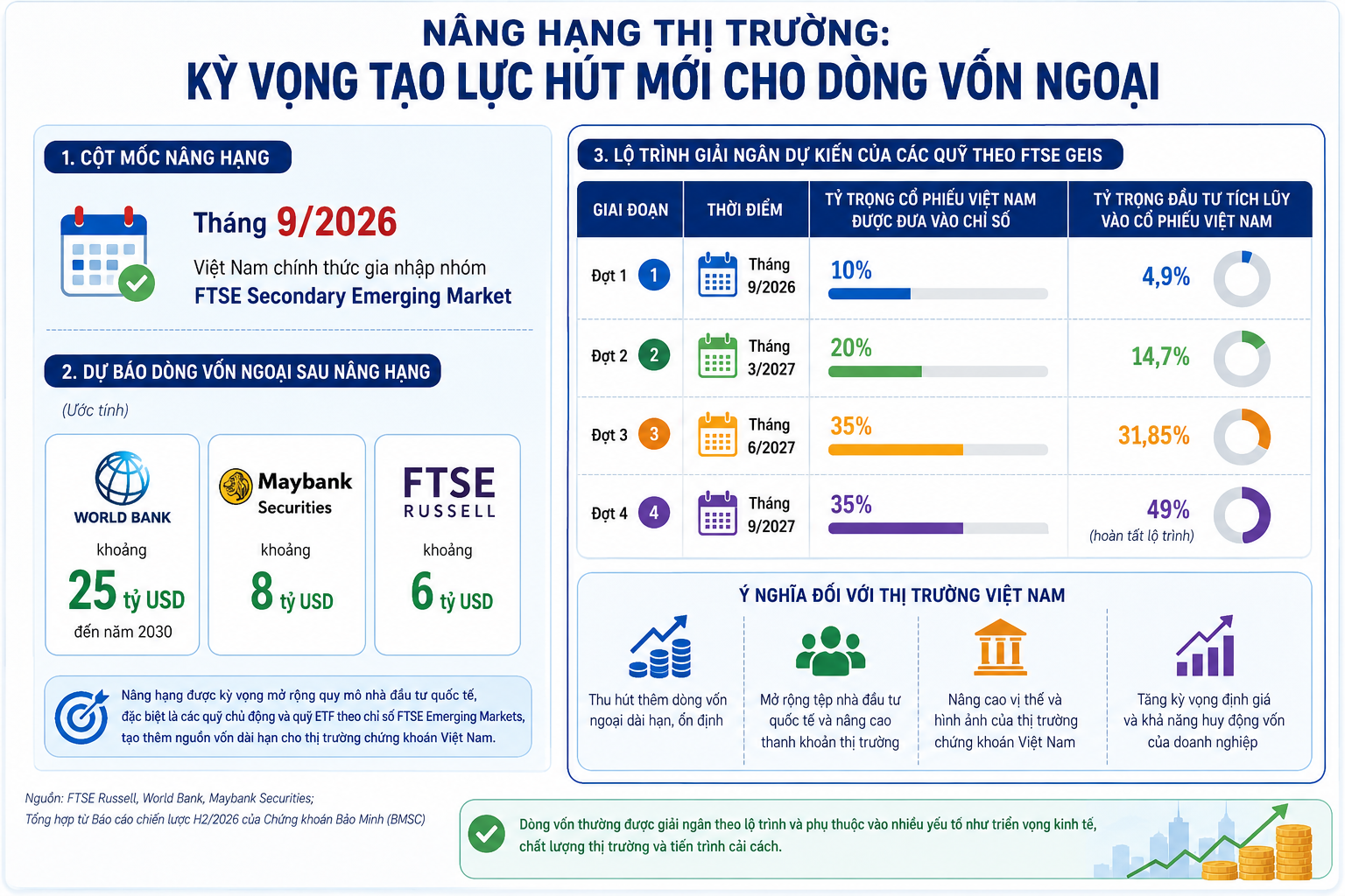 Nâng hạng thị trường có đủ sức đảo chiều dòng vốn ngoại?