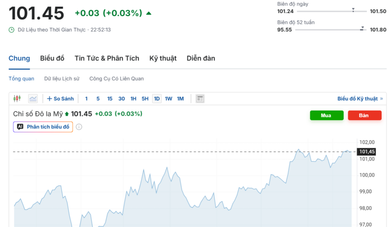 Diễn biến chỉ số DXY trong thời gian qua. Nguồn: Investing.com